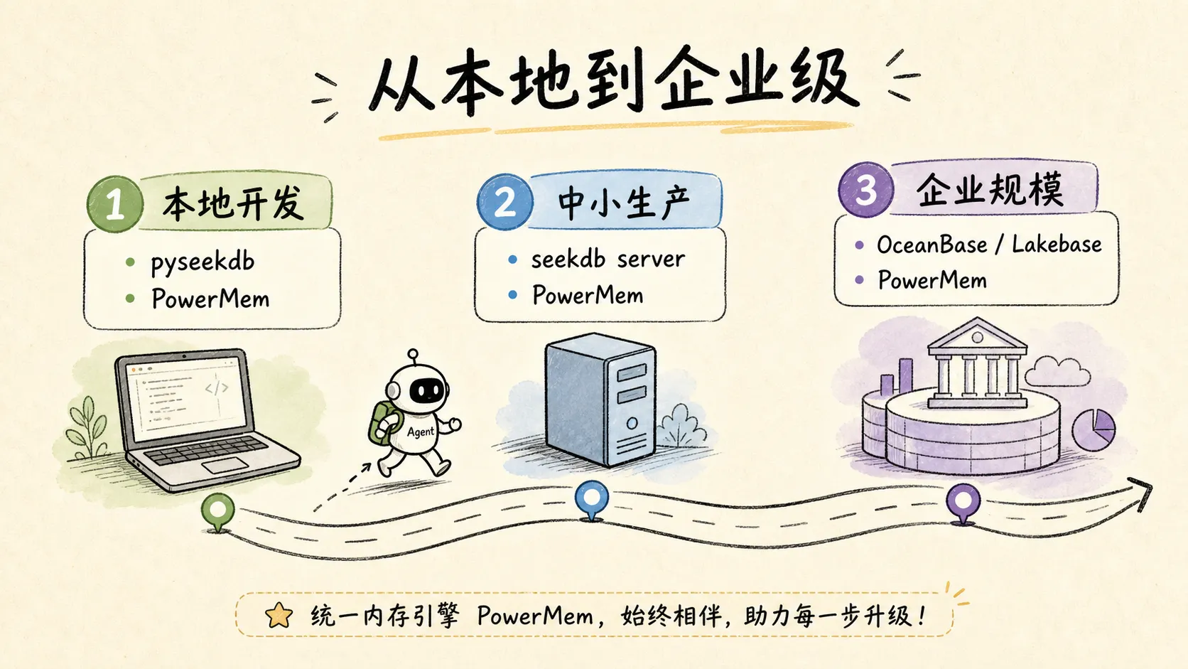 seekdb PowerMem 与 OceanBase 演进路径
