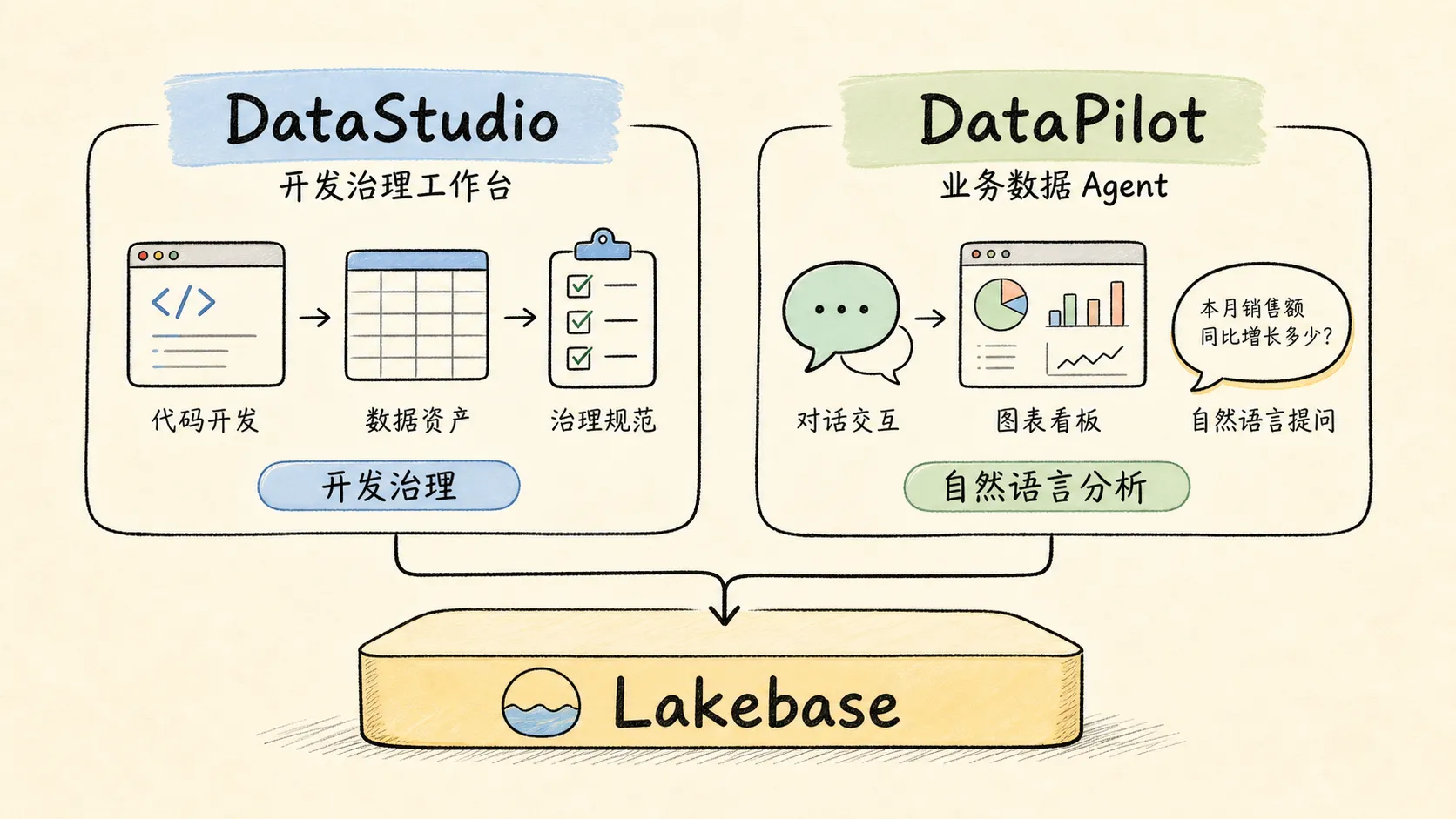 DataStudio 与 DataPilot 协作示意