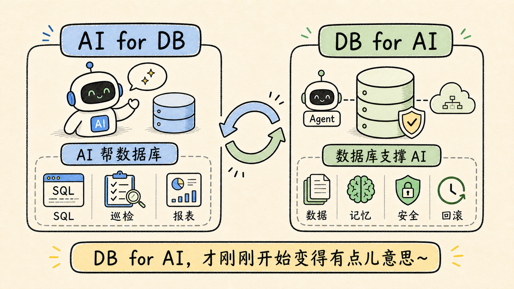 从 AI for DB 转向 DB for AI 的趋势
