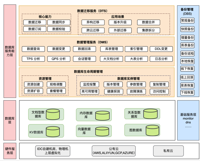图1 网易游戏DB SaaS服务架构
