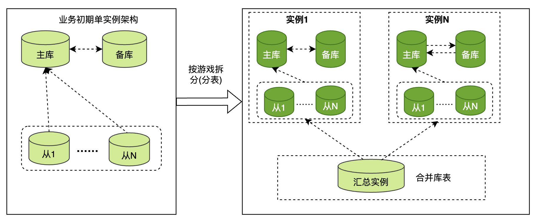 图2 某游戏周边服务平台的数据库架构演进
