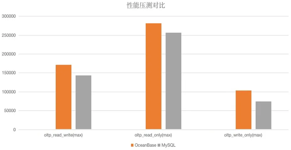 图4 压测对比