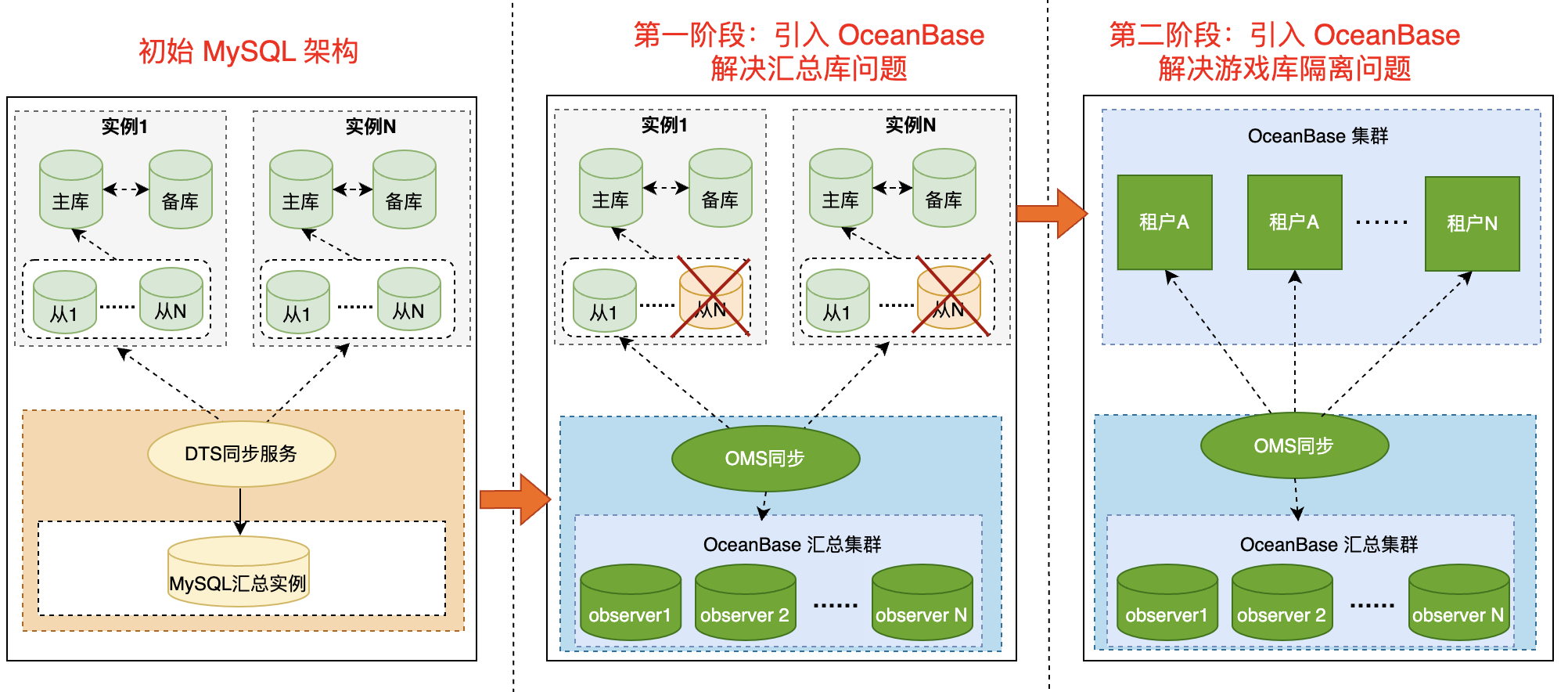 图5 OceanBase 分阶段实施方案