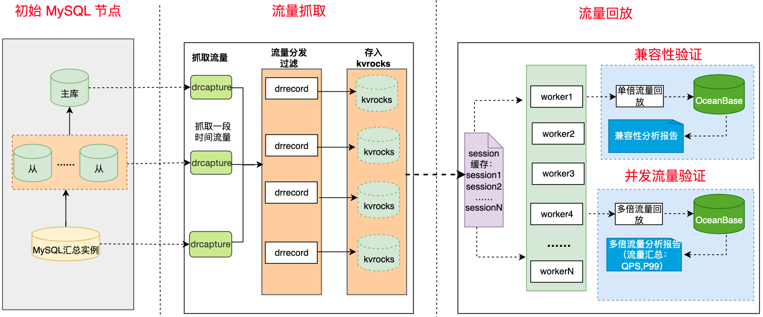图6 流量抓取与回放过程