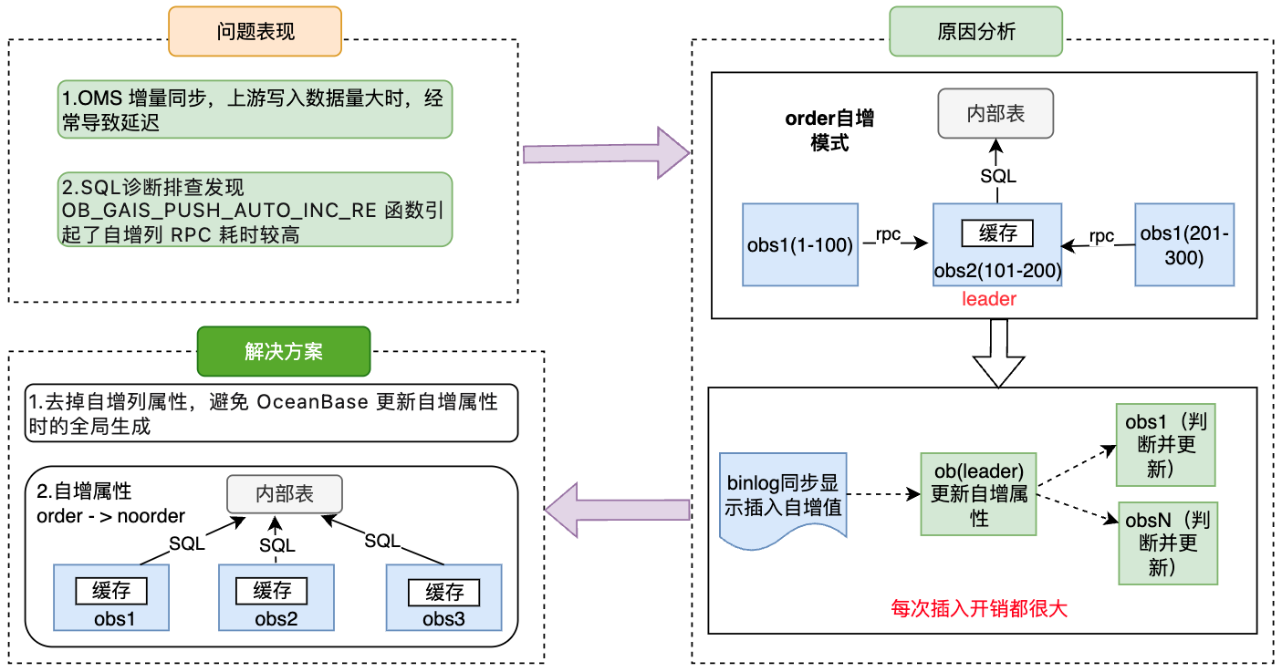 图7 OMS 同步性能优化方案