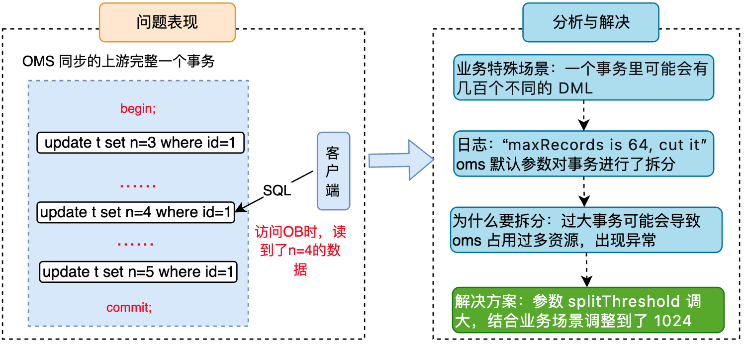 图8 解决同步事务问题