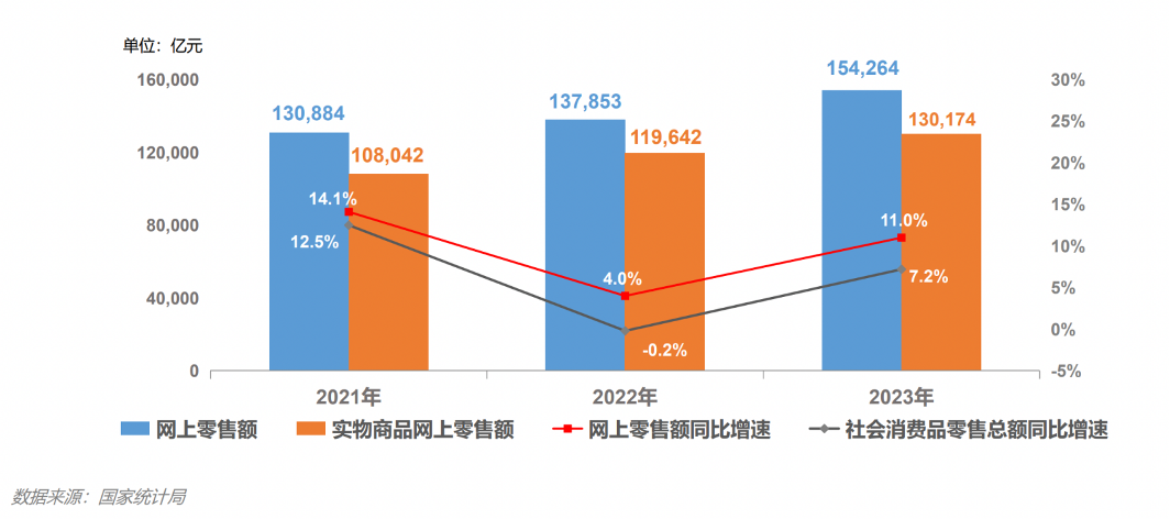 2021~2023年网络零售的增长趋势