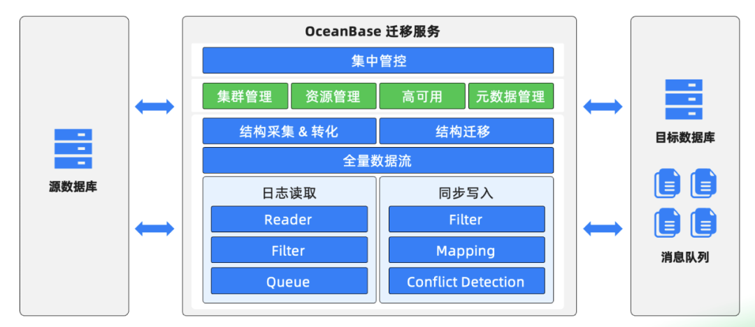 OMS迁移任务