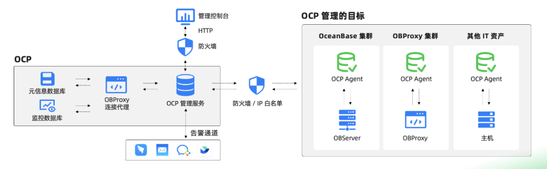 OCP运维平台