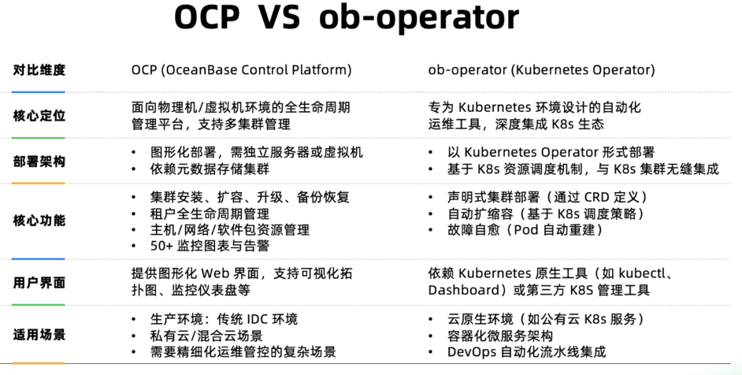 OCP与ob-operator对比