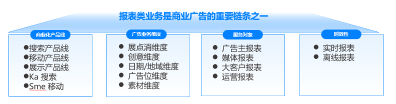 报表类业务的产品线