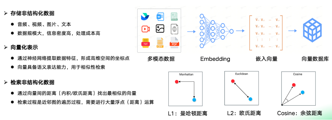 向量数据库的优势