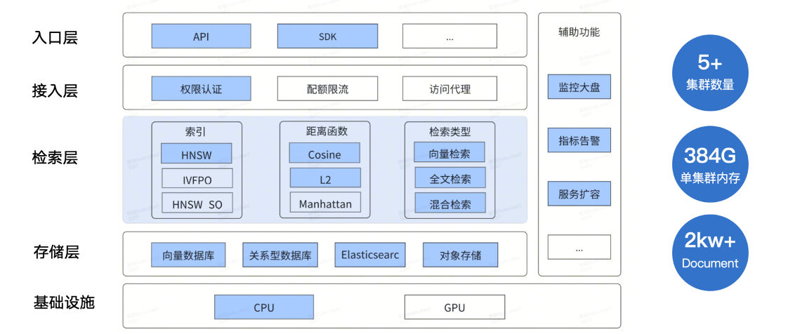 原有向量检索架构
