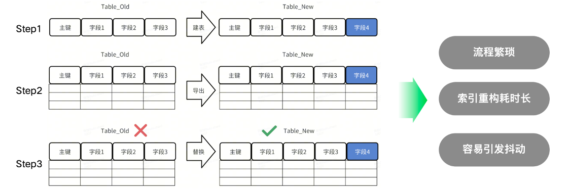 痛点1：动态Schema