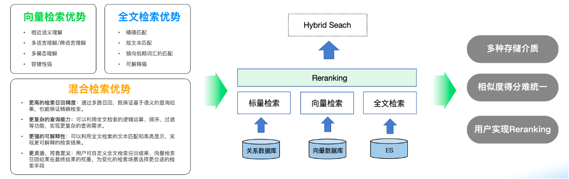 痛点2：混合检索