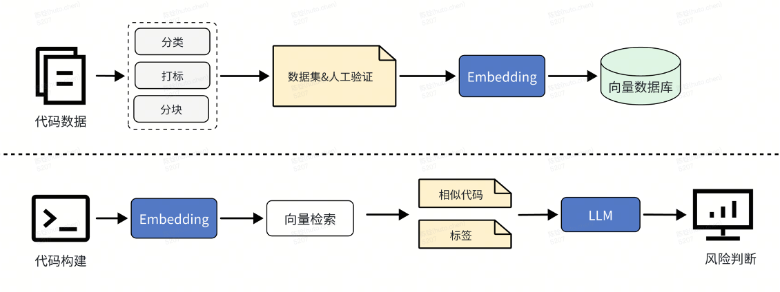 资损代码识别流程