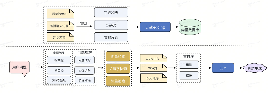 数仓AI答疑助手流程