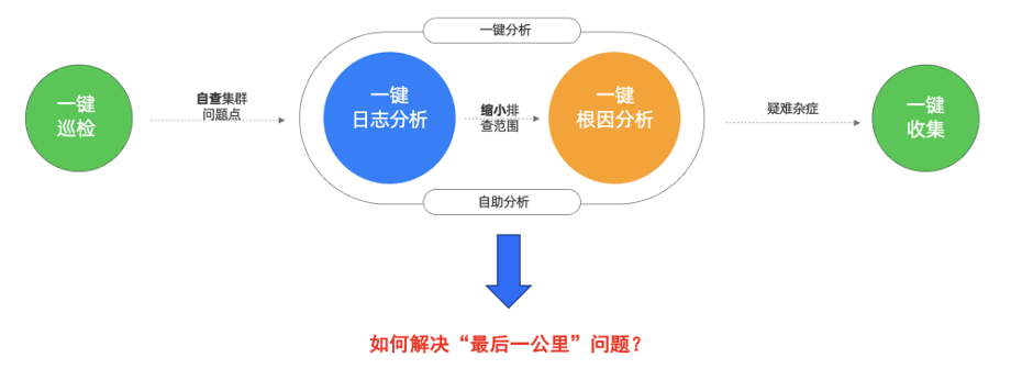 诊断流程