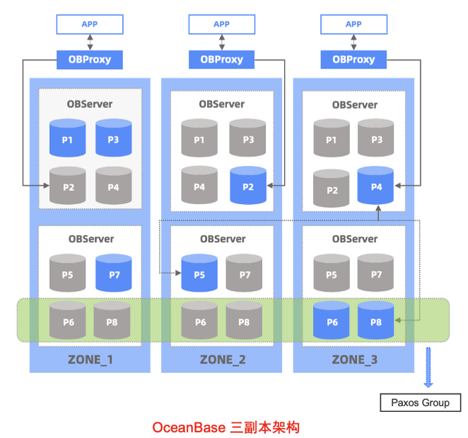 OceanBase高可用架构