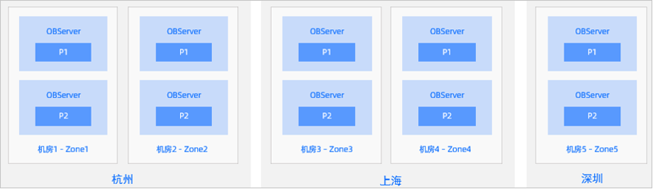 OceanBase多地多副本架构