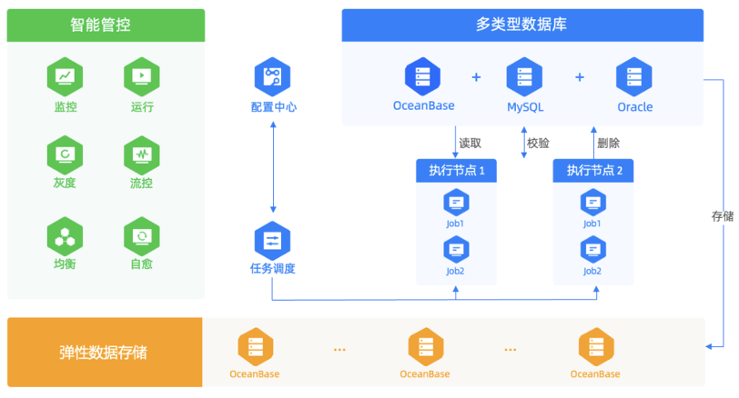 OceanBase的OCP白屏工具大大降低了运维难度