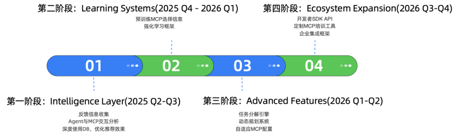 MCP Advisor 未来四个发展阶段