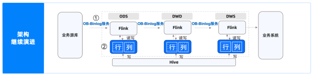 基于 obbinlog 的链路规划