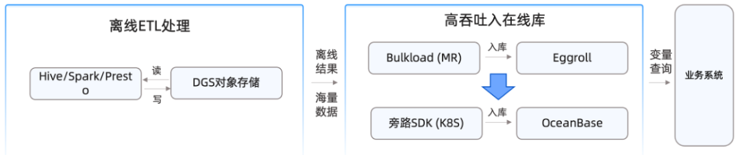 变量数据高吞吐写入方案