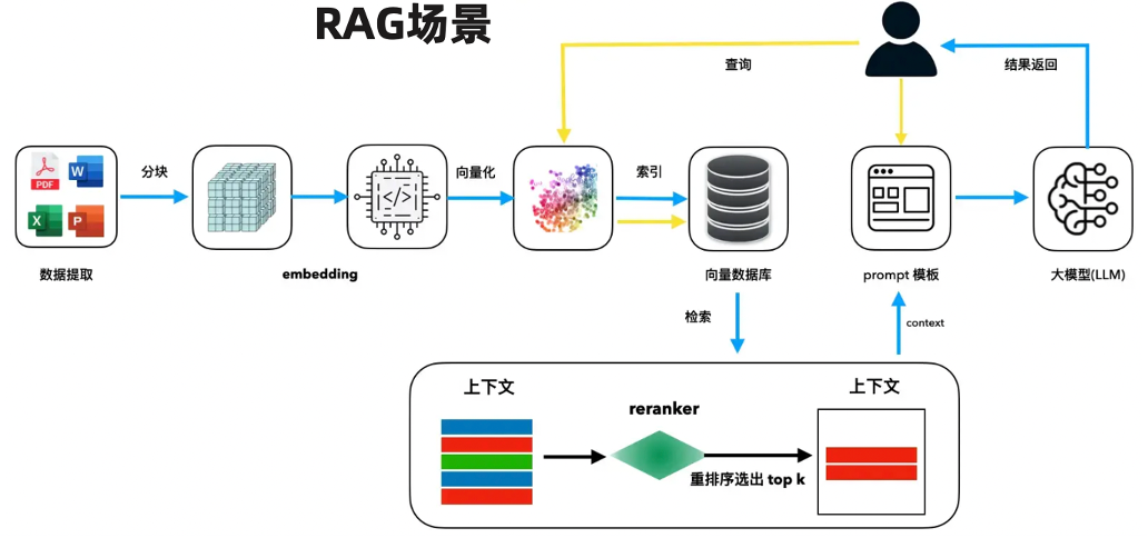 向量混合查询测试方案