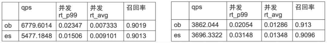 OceanBase 与 Elasticsearch 向量检索性能对比