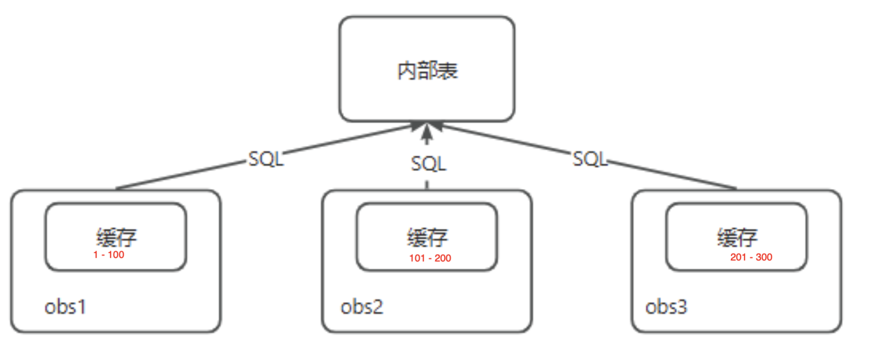NOORDER 模式内部原理