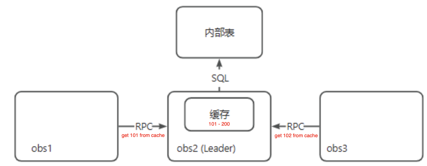 ORDER 模式内部原理