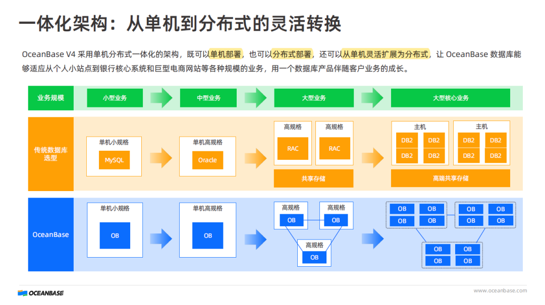 单机版与分布式互转的教程答案解析