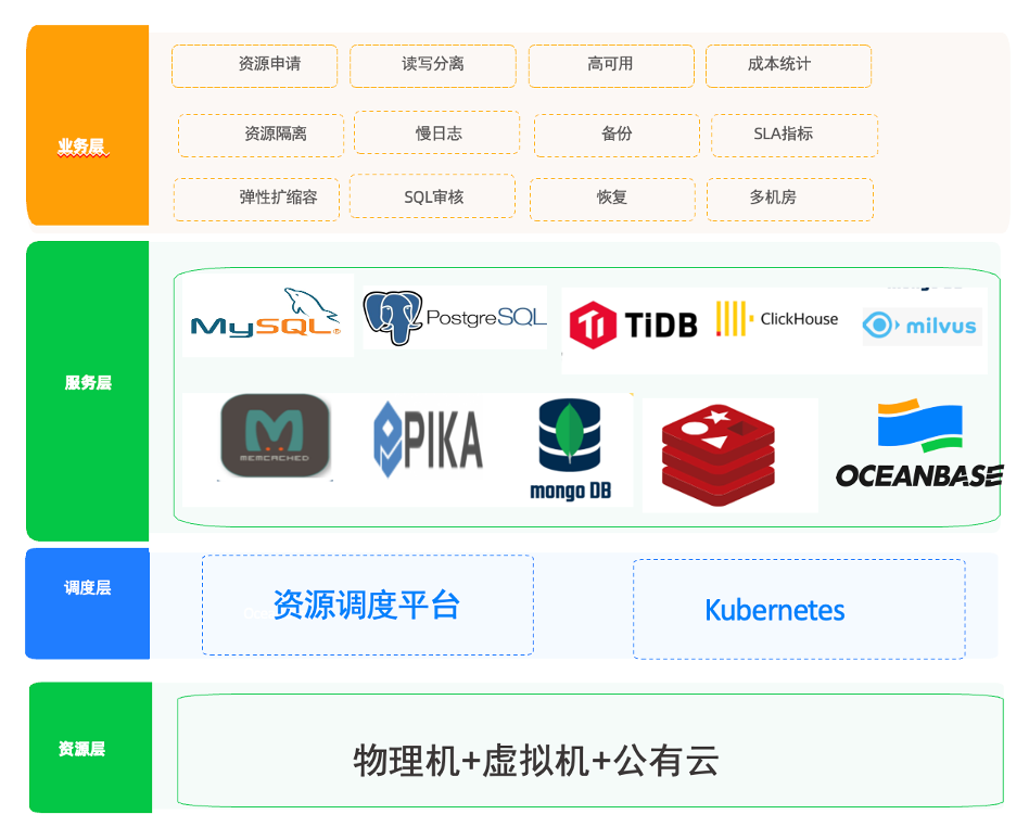微博数据库架构图