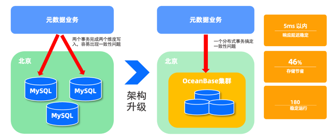 分区表替代分库分表方案
