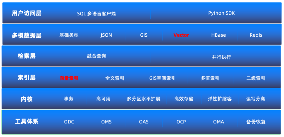 OceanBase向量能力
