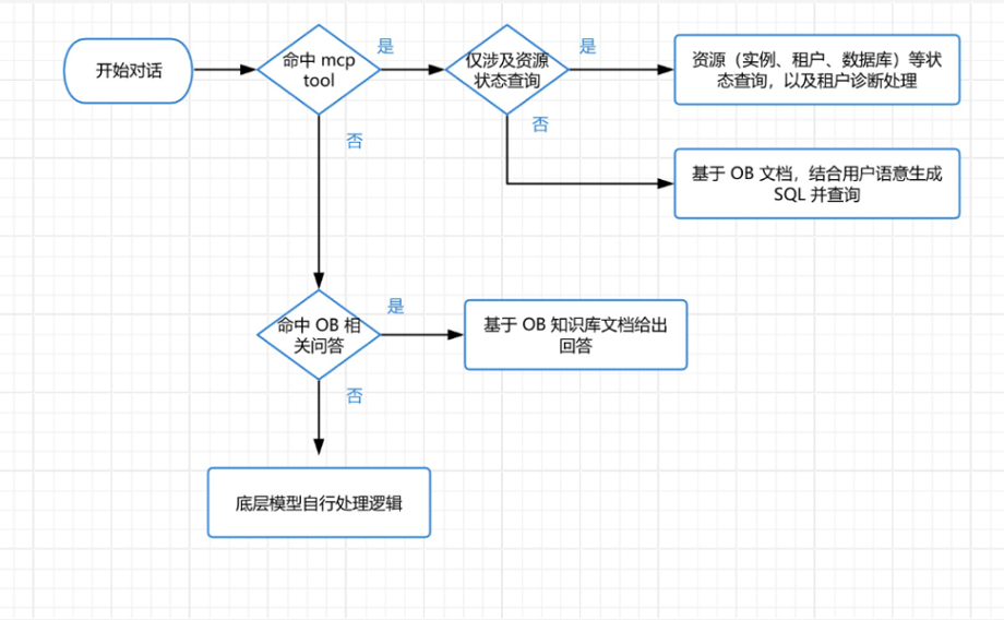 基于 MCP 的 OB Cloud 工作流架构