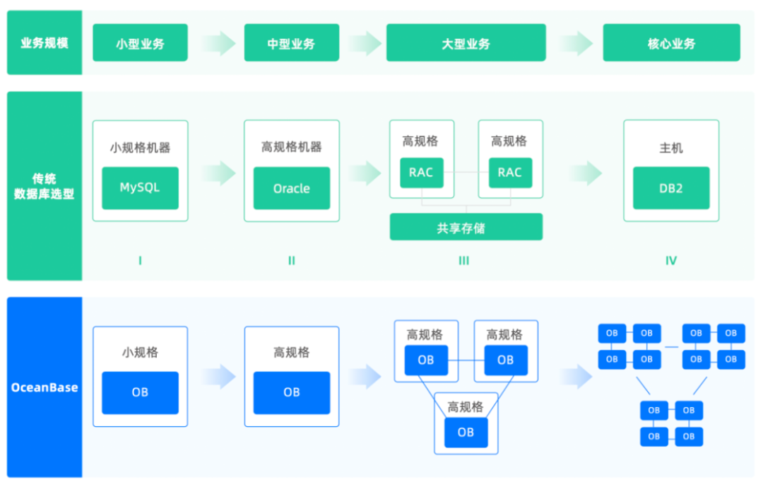 图1 传统数据库选型过程