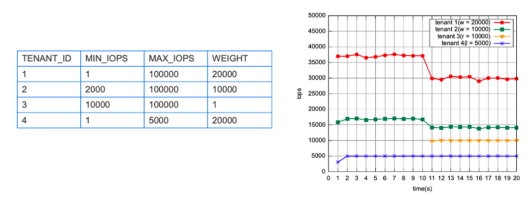 图3 租户配置 IOPS