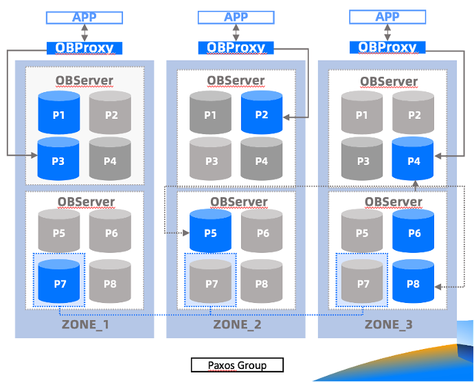 OceanBase4.x版本架构