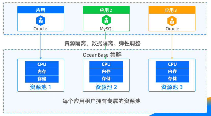 OceanBase提供原生多租户能力