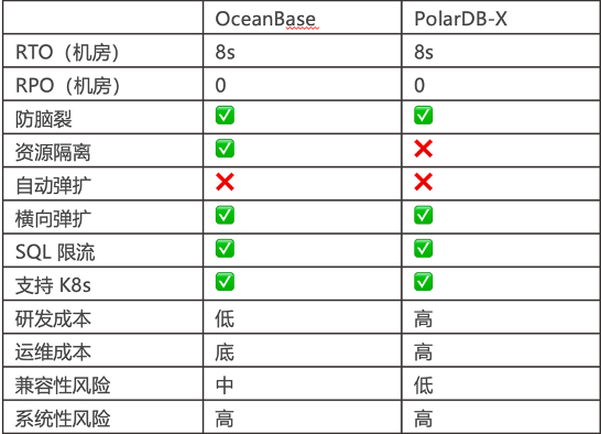 PolarDB-X和OceanBase的功能对比