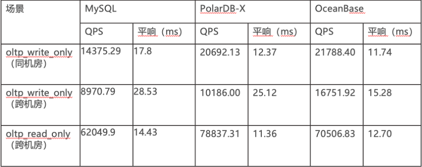 MySQL、PolarDB和OceanBase性能对比