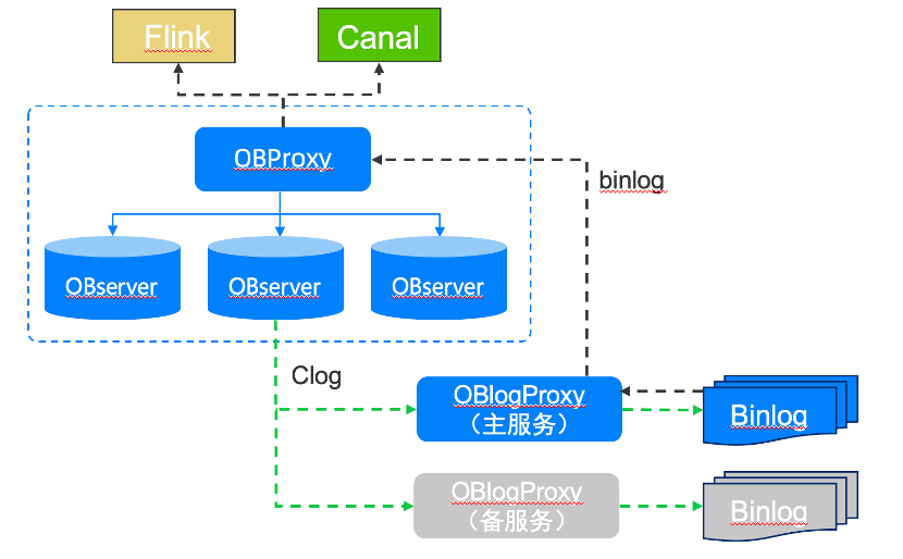 binlog service方案