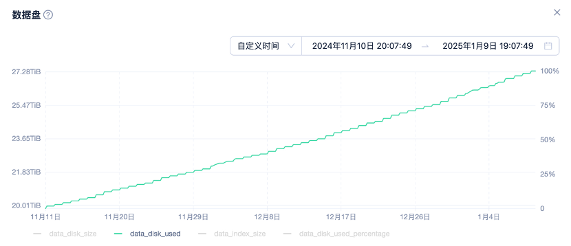 数据量增长趋势