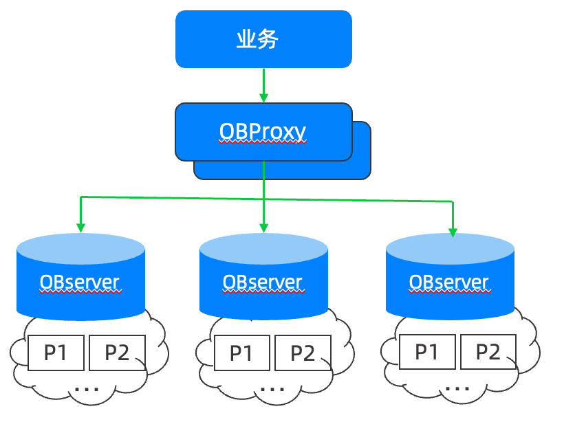 OceanBase分区表功能