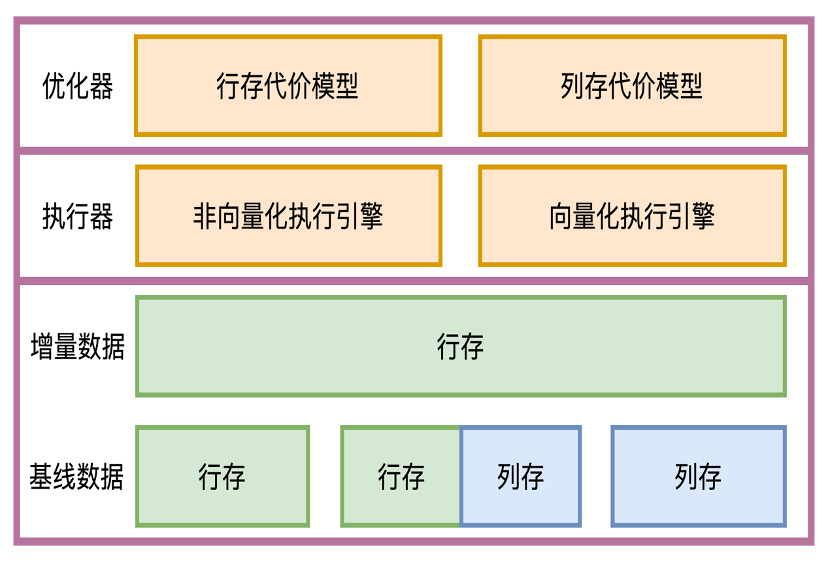 通过OceanBase的列存功能替换ClickHouse