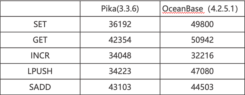 OBKV与Pika性能对比