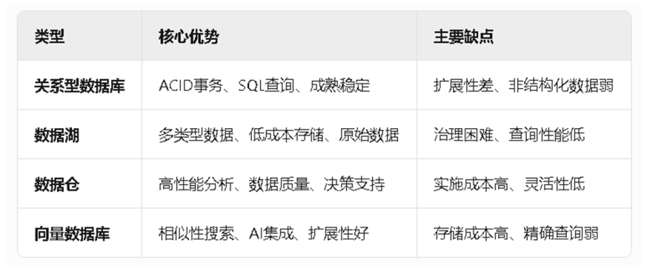 各类数据存储方式对比