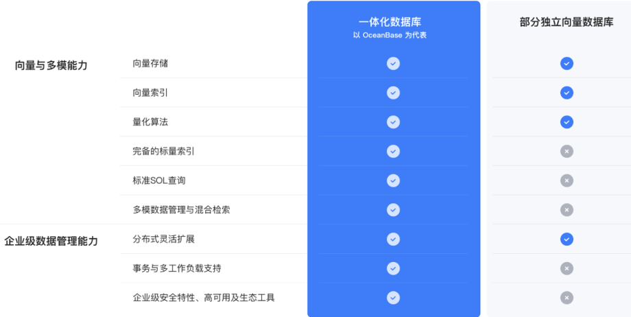 OceanBase一体化数据库